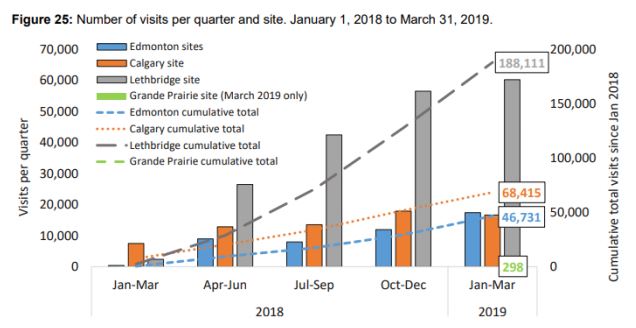 Alberta’s supervised consumption, overdose prevention sites have 100% overdose reversal rate: report - image