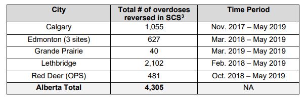 Alberta’s supervised consumption, overdose prevention sites have 100% overdose reversal rate: report - image