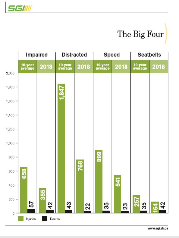 Fatality and injury statistics for SGI’s “Big Four” traffic issues.