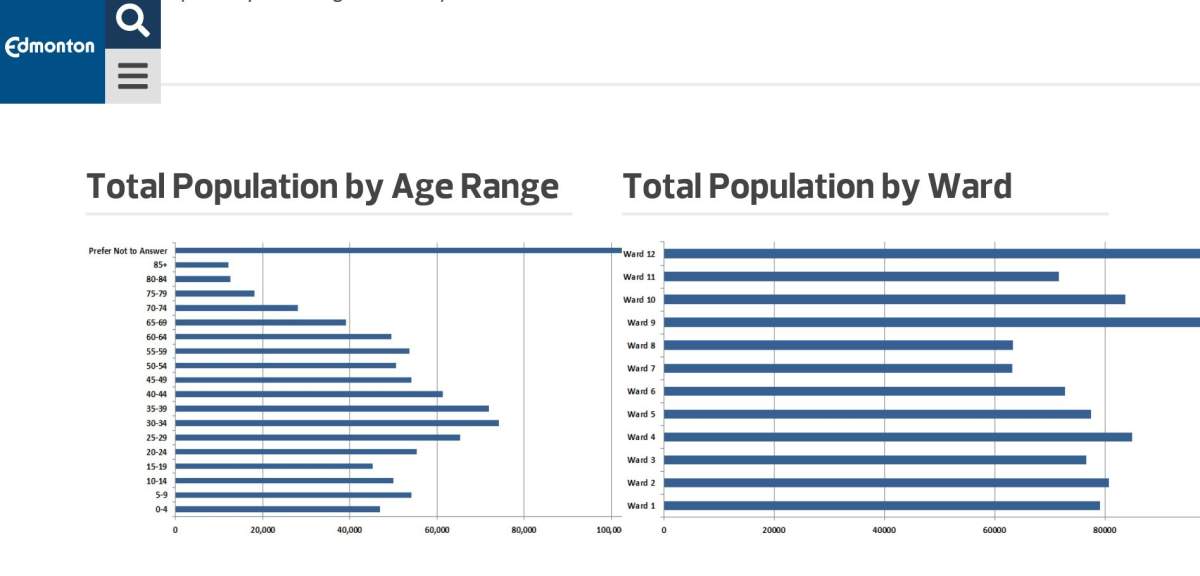 Edmonton Census 2019, by age, ward.