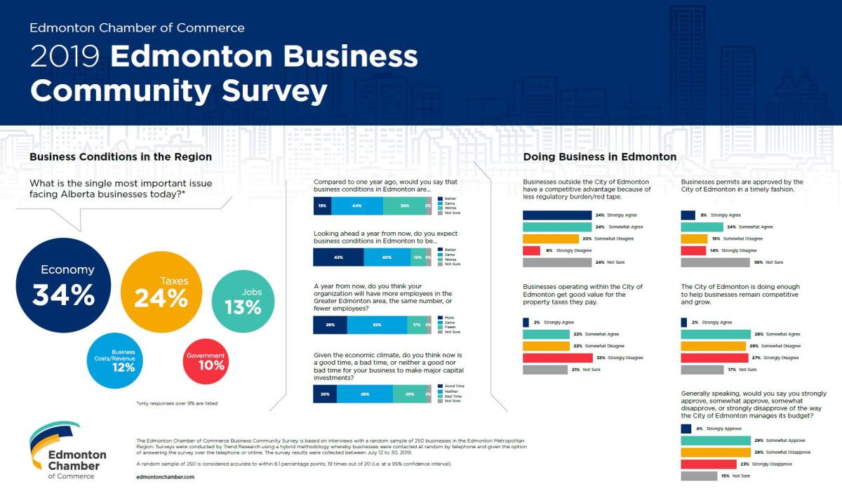 55% of Edmonton businesses say they don’t get good value for property taxes: survey - image