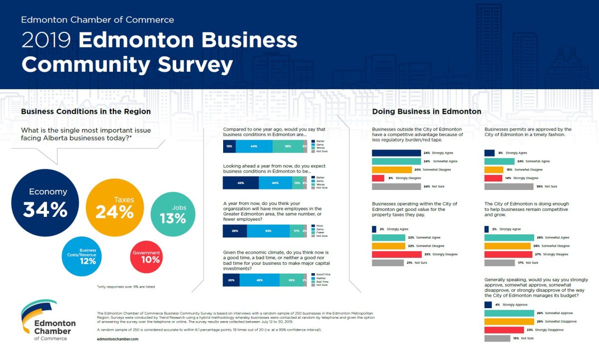 55% Of Edmonton Businesses Say They Don’t Get Good Value For Property 