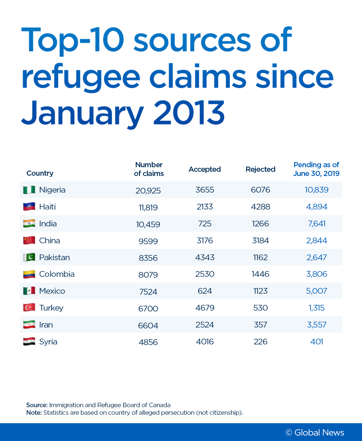 Just 0.3% of irregular migrants in Canada found to have serious criminal past - image