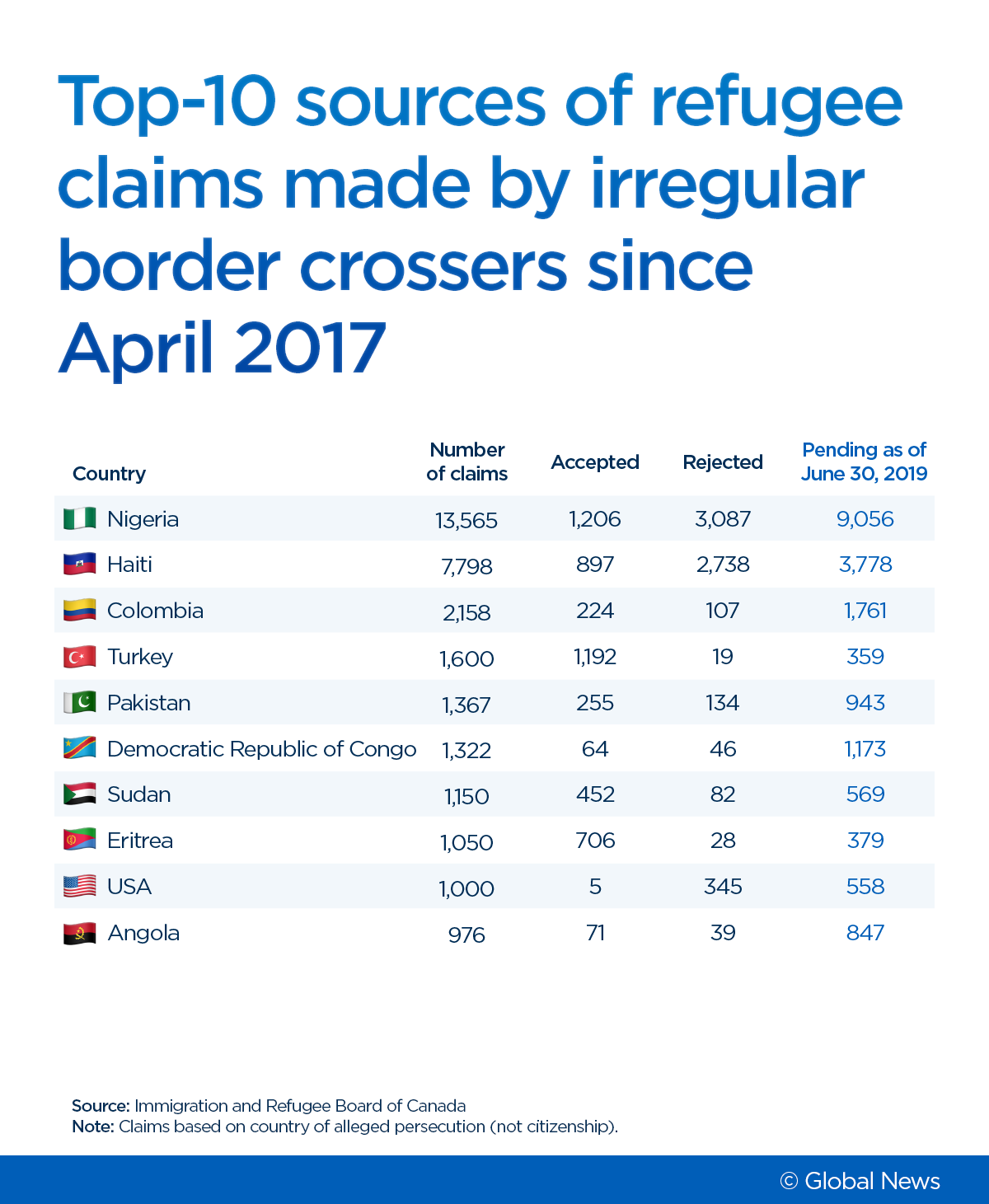 Just 0.3% of irregular migrants in Canada found to have serious criminal past - image