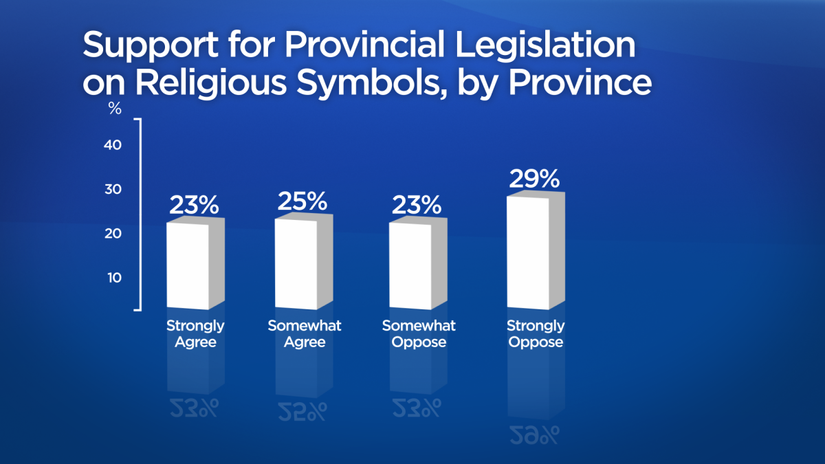 Why federal leaders, despite criticism, aren’t taking a stronger stance on Quebec’s Bill 21 - image