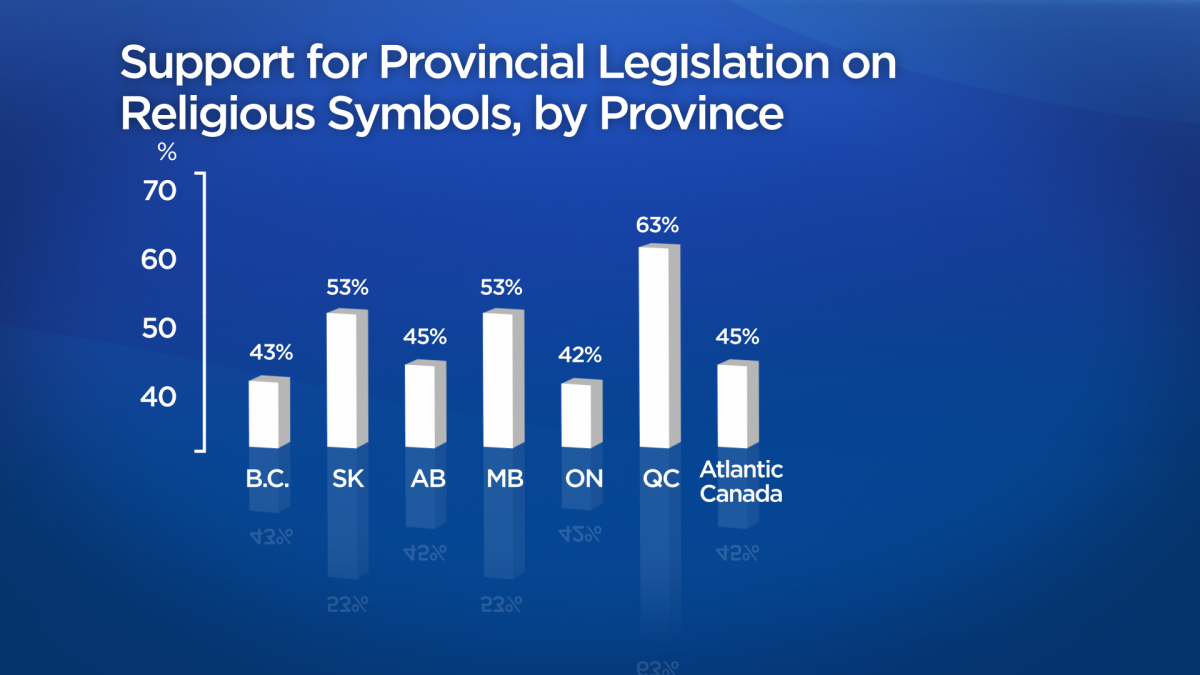 Why federal leaders, despite criticism, aren’t taking a stronger stance on Quebec’s Bill 21 - image