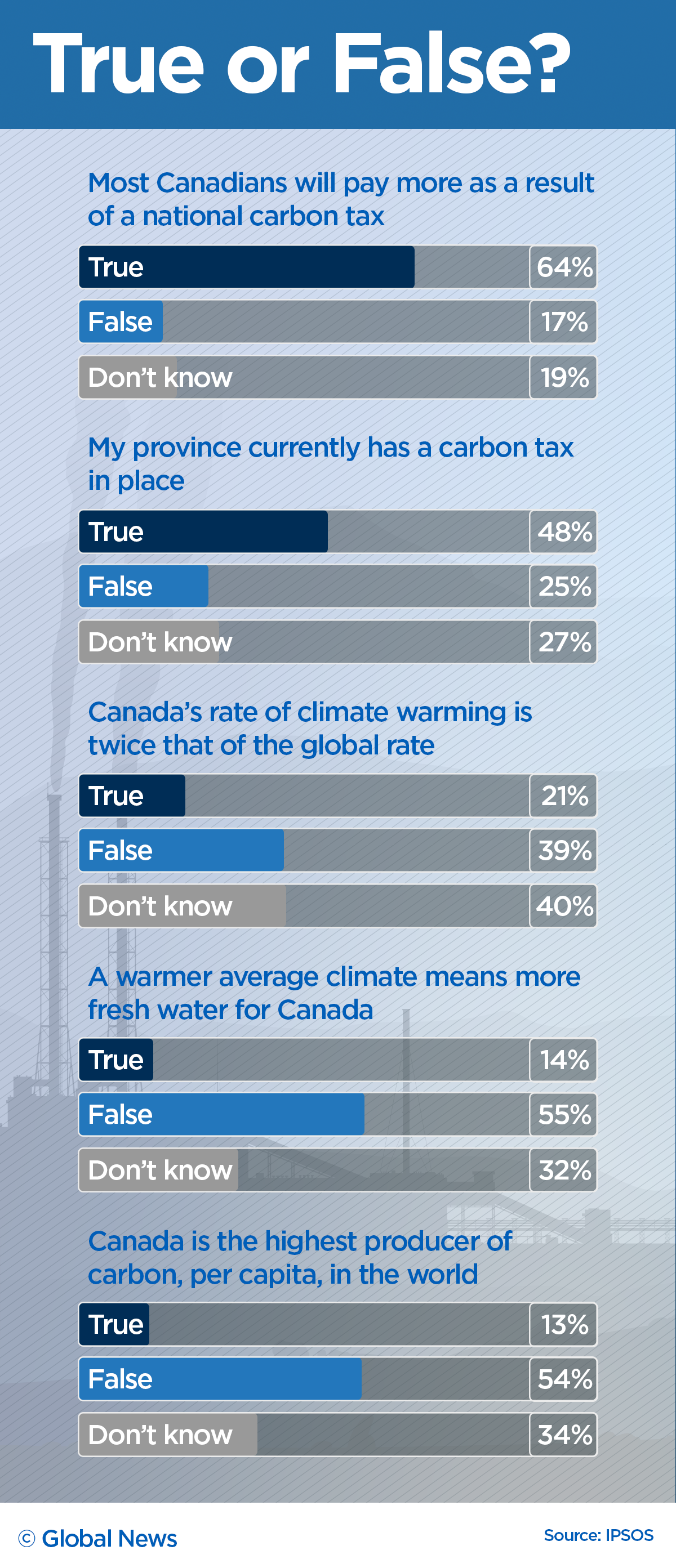 Canada positioned itself as a world leader on climate change — is it