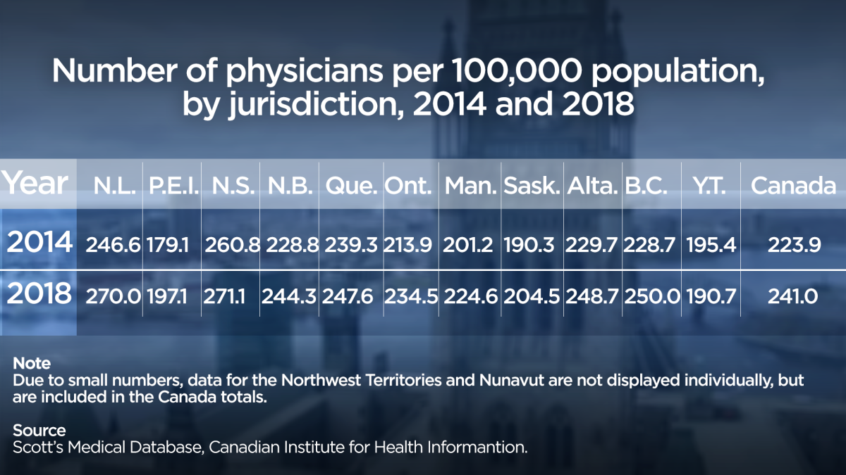 A new CIHI report tracks the number of doctors across Canada.