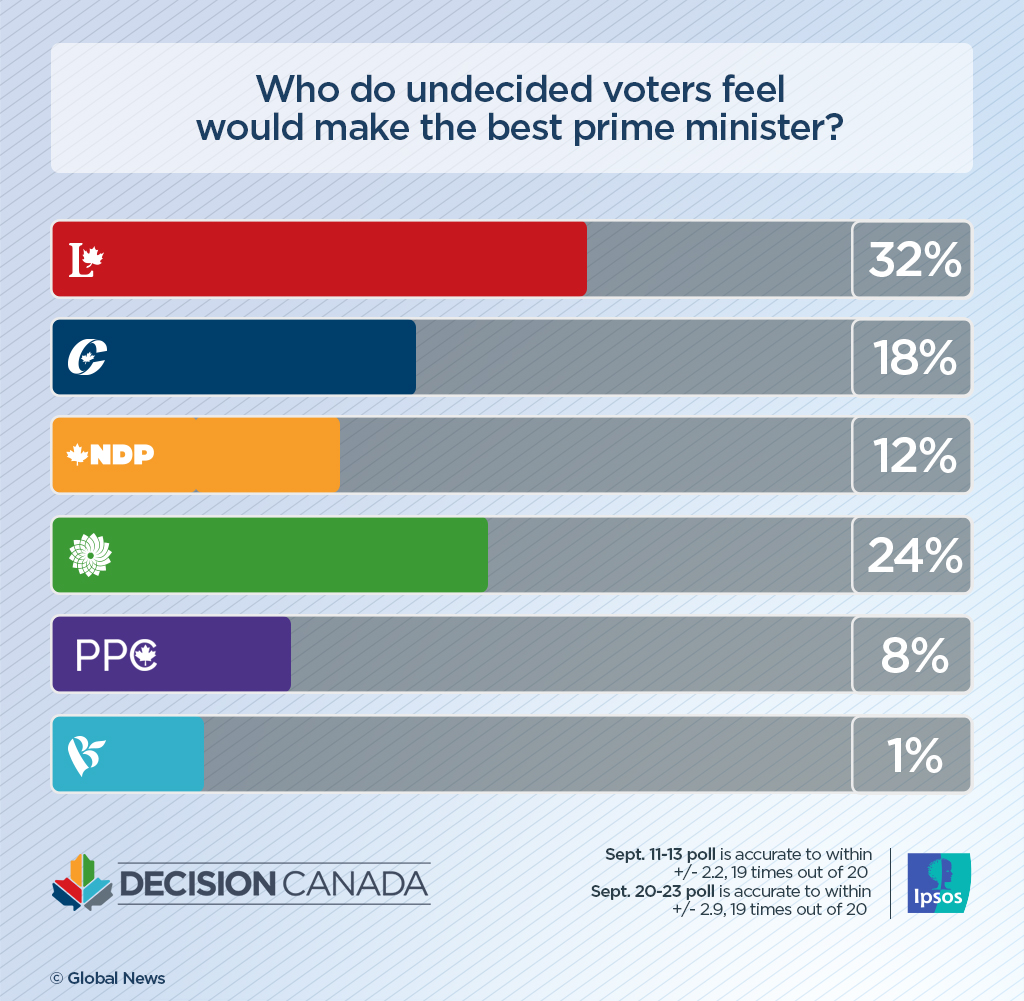 According to an Ipsos poll, about a third of undecided voters think Liberal Leader Justin Trudeau is the best choice for prime minister. A quarter think Green Leader Elizabeth May is the top pick ahead of Conservative Leader Andrew Scheer.
