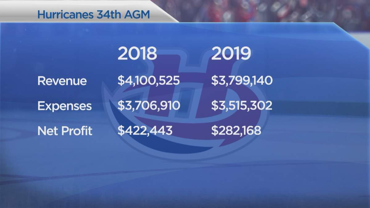 The Lethbridge Hurricanes reported a 2019 net profit of $282,168 at the club’s Annual General Meeting on Monday.