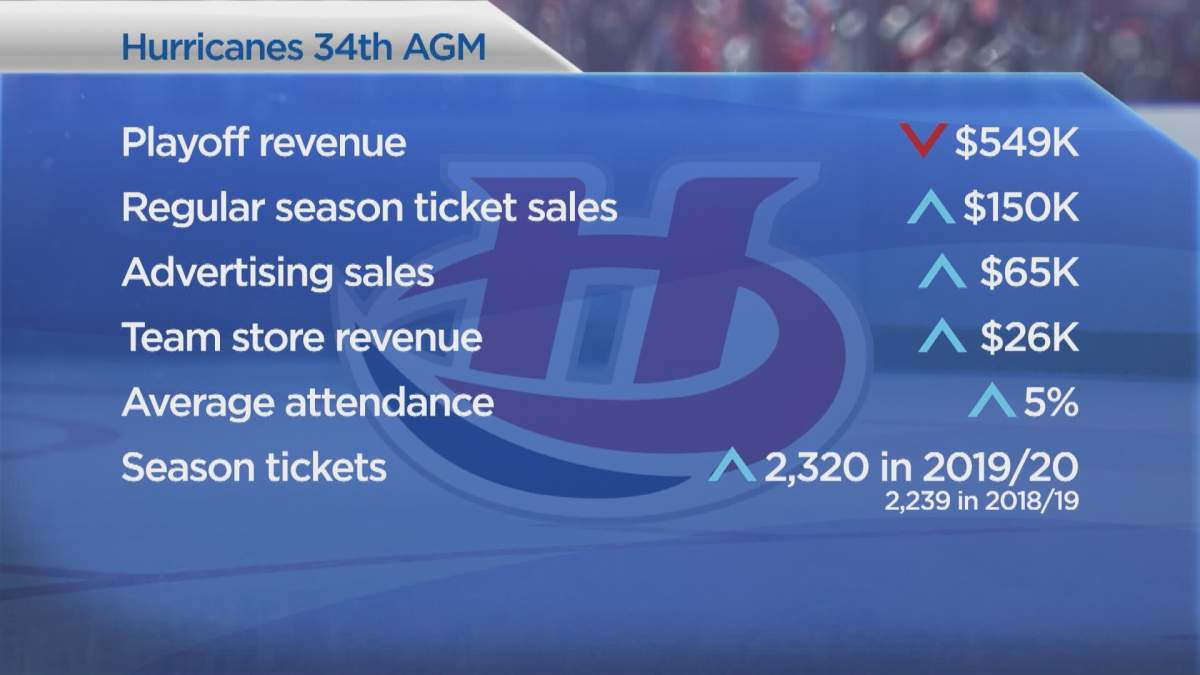 The Lethbridge Hurricanes cited increased ticket sales and fan support as being key to a 2019 profit at their 2019 Annual General Meeting.