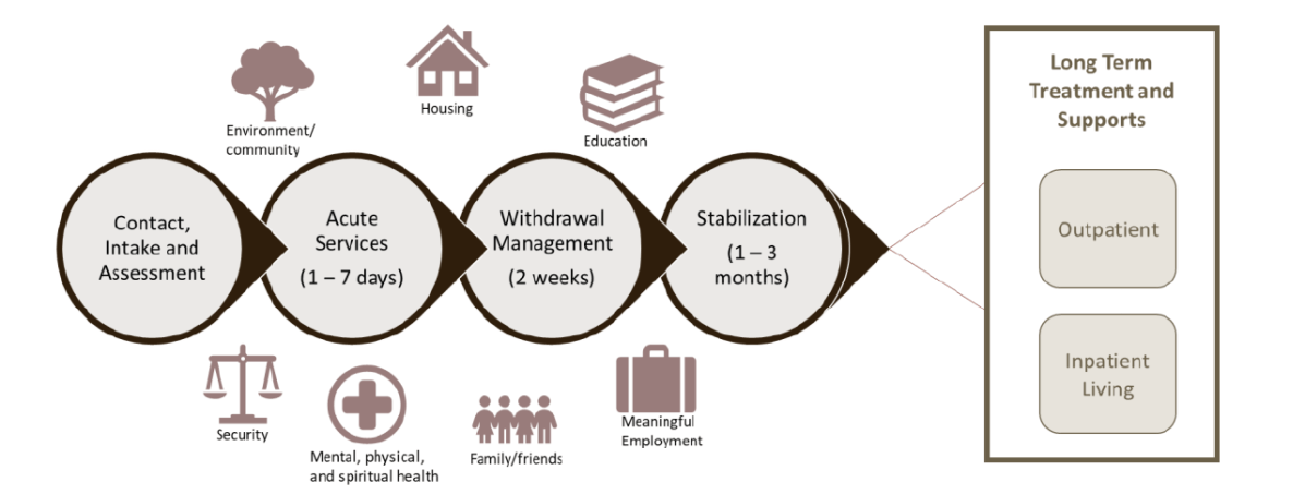 The CWPS Alliance treatment model for chronic substance abuse.