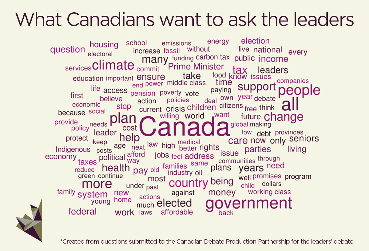 This data illustration features the 150 words that came up the most in questions submitted by Canadians for the English leaders’ debate.