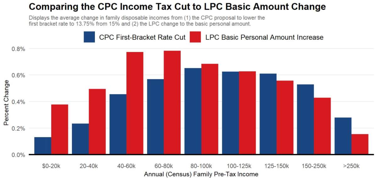 A comparison of the Conservative Party and Liberal Party income tax cut promises.