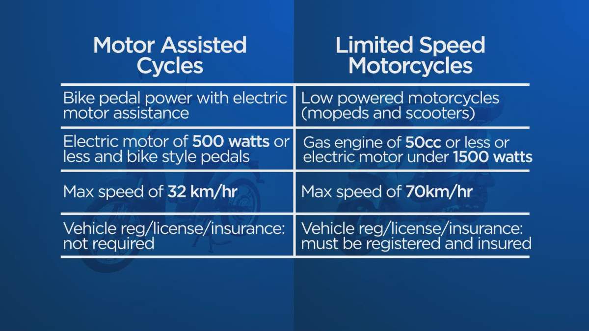 Electric scooter owner slapped with $600 ticket says B.C.’s insurance rules unclear - image