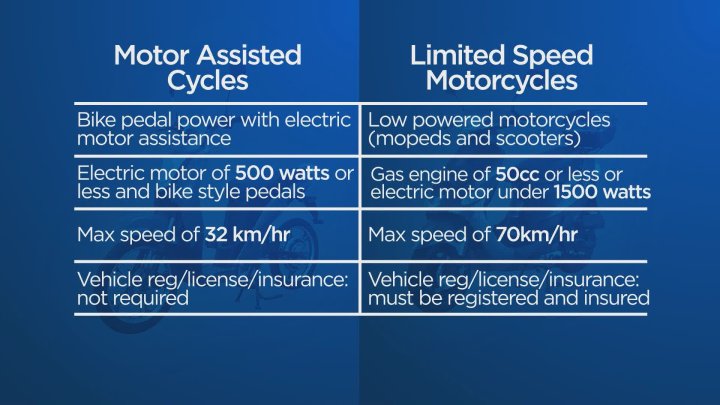 Electric scooter owner slapped with $600 ticket says B.C.’s insurance