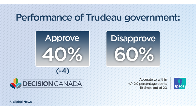 Conservatives gain 4-point lead as Liberals slip in wake of blackface scandal: Ipsos poll - image