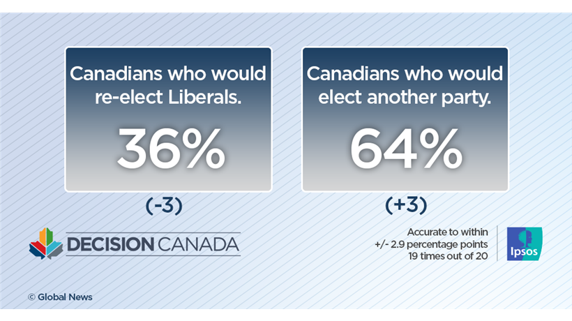 Conservatives gain 4-point lead as Liberals slip in wake of blackface scandal: Ipsos poll - image