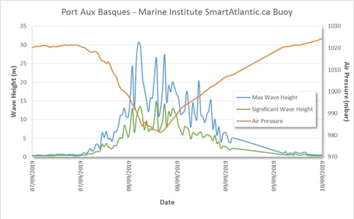 The graph shows a recorded 100-foot wave off the coast of Newfoundland.