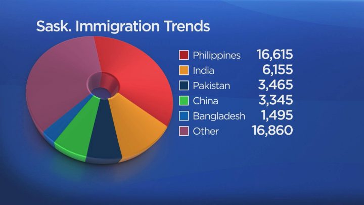 Changes in Saskatchewan’s immigrant populations between the 2011 and 2016 census.