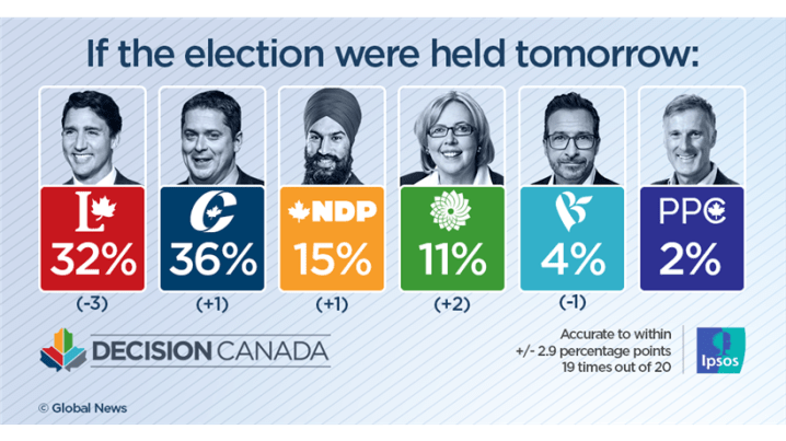 Conservatives gain 4-point lead as Liberals slip in wake of blackface ...