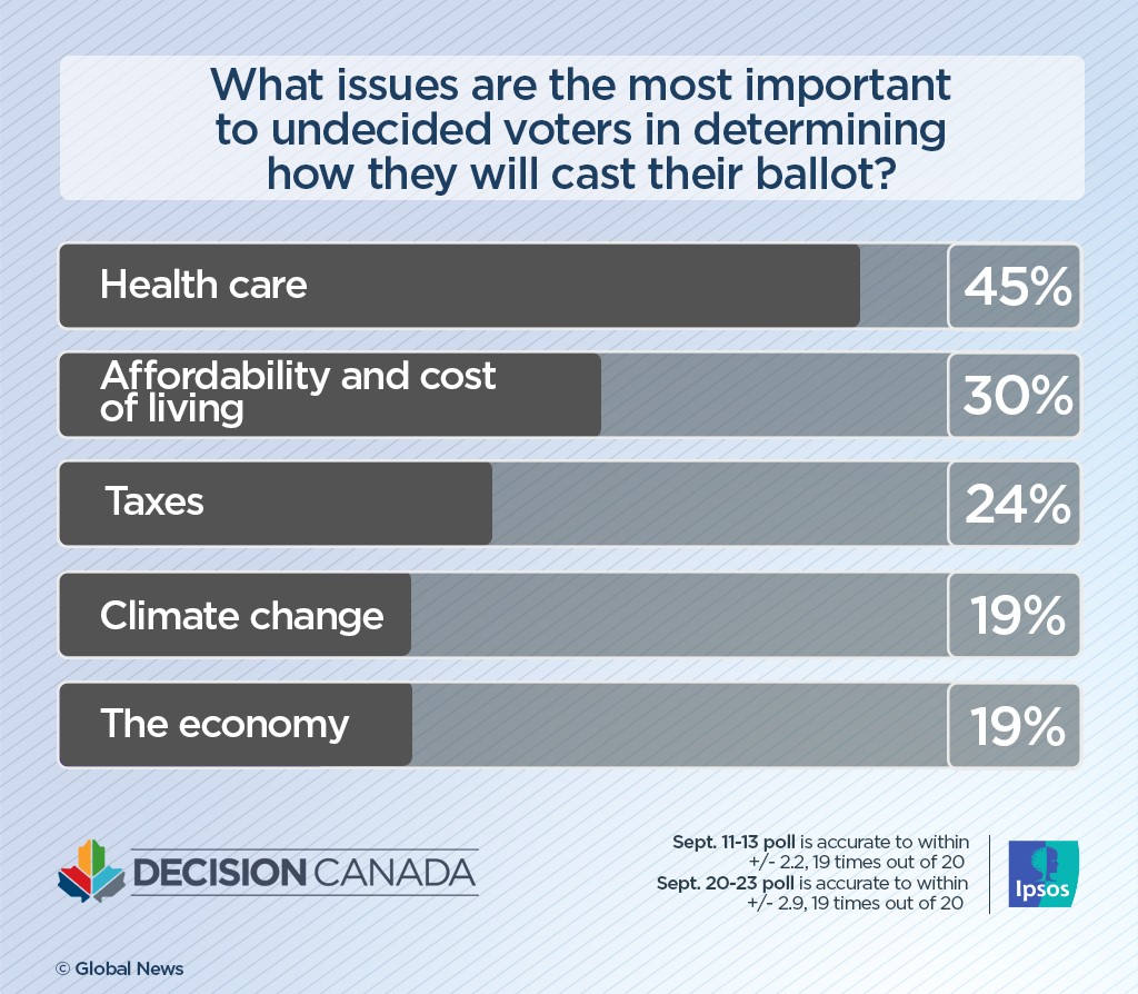 These are the top five policy issues for undecided voters in the 2019 federal election, according to an Ipsos poll conducted exclusively for Global News.