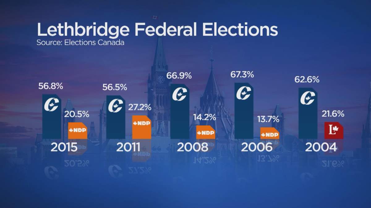 Lethbridge candidates hit the federal election campaign trail - image