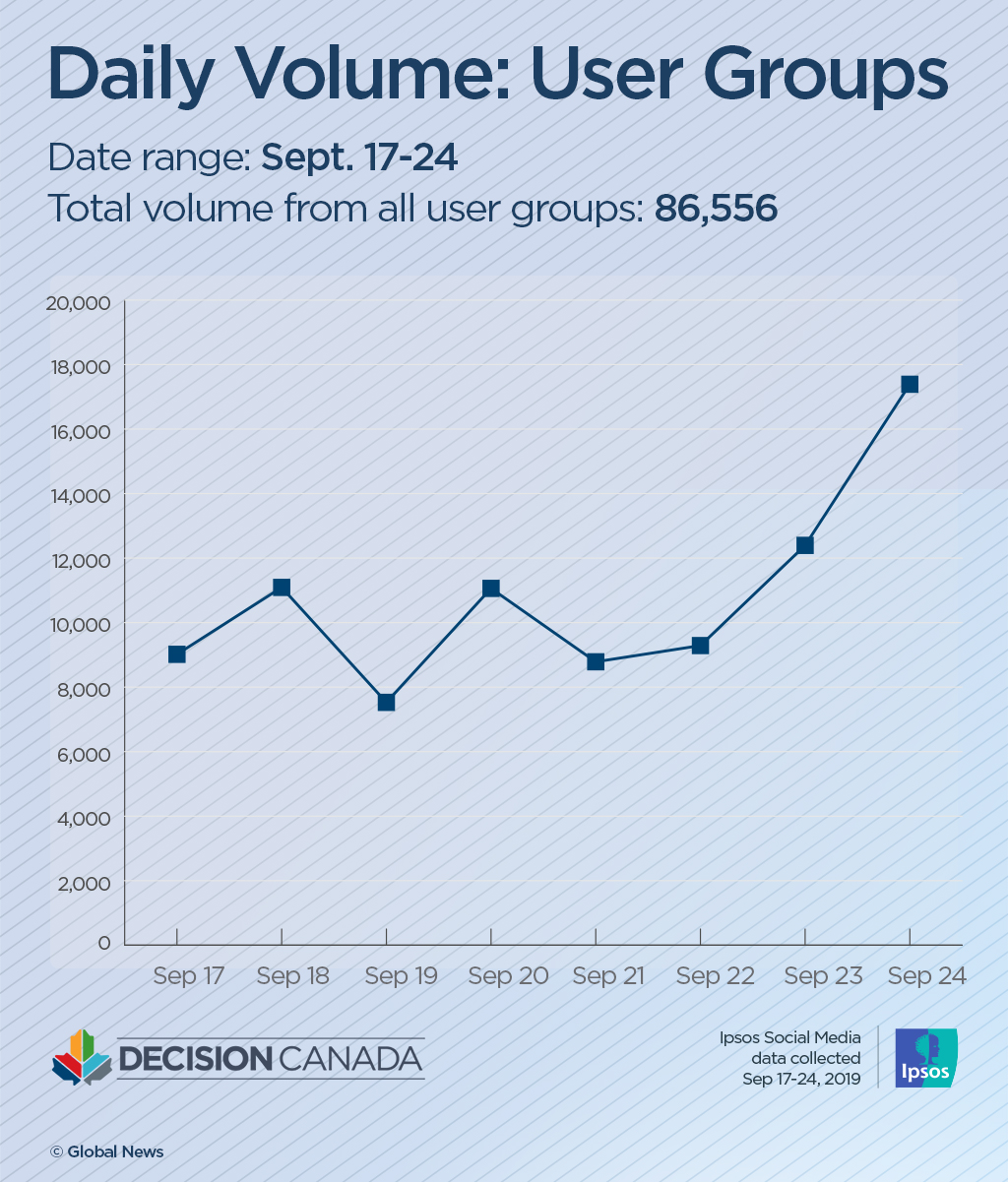 Parties play the smallest role in Canadians’ online climate discussions: Ipsos tool - image