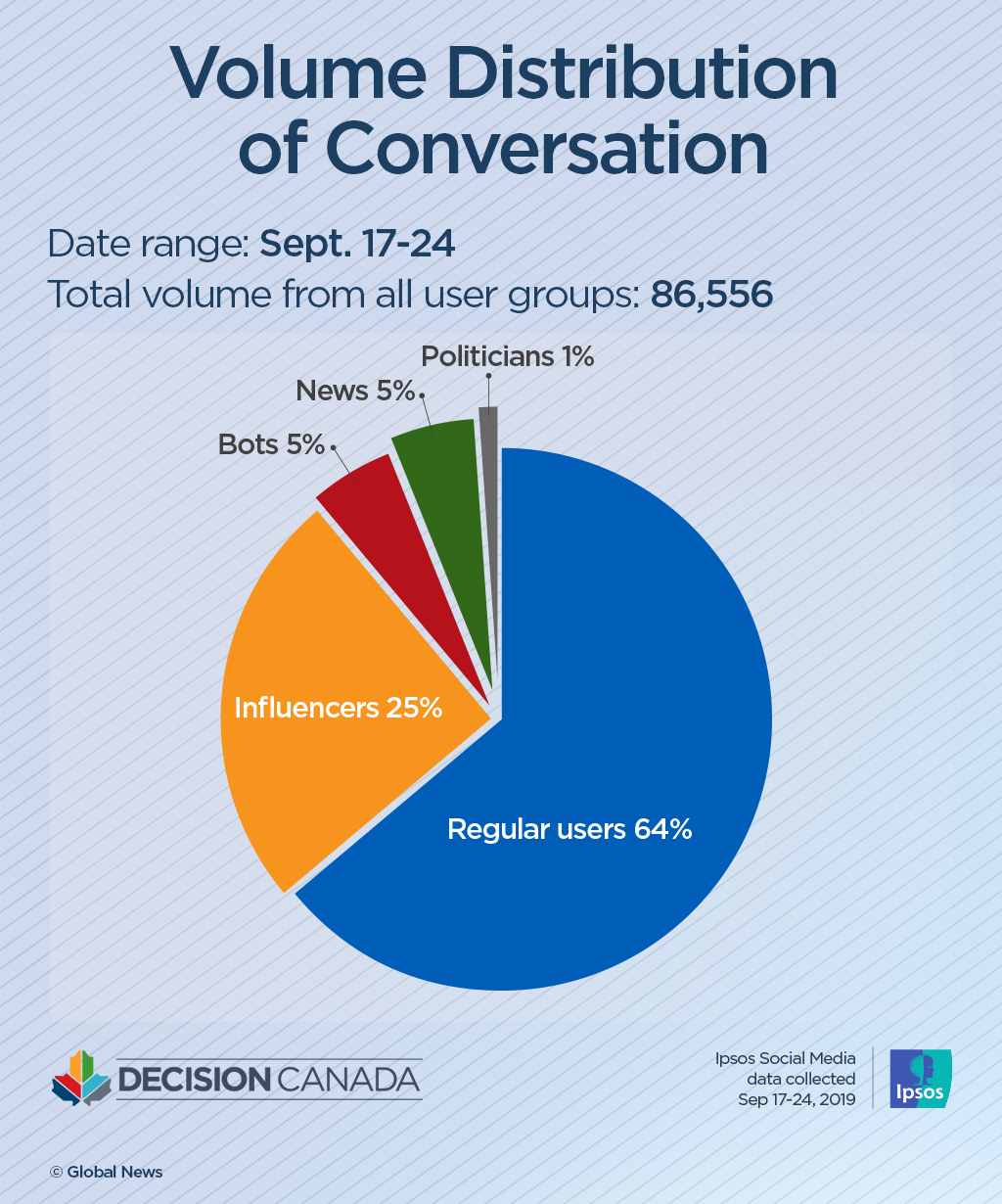 Parties play the smallest role in Canadians’ online climate discussions: Ipsos tool - image