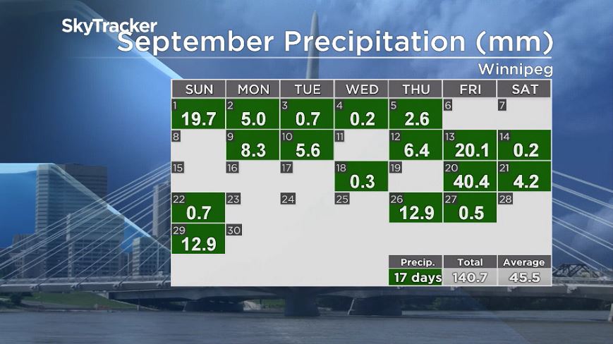 Mike’s Monday Outlook: Winnipeg Cracks Top 5 Rainiest Septembers On ...