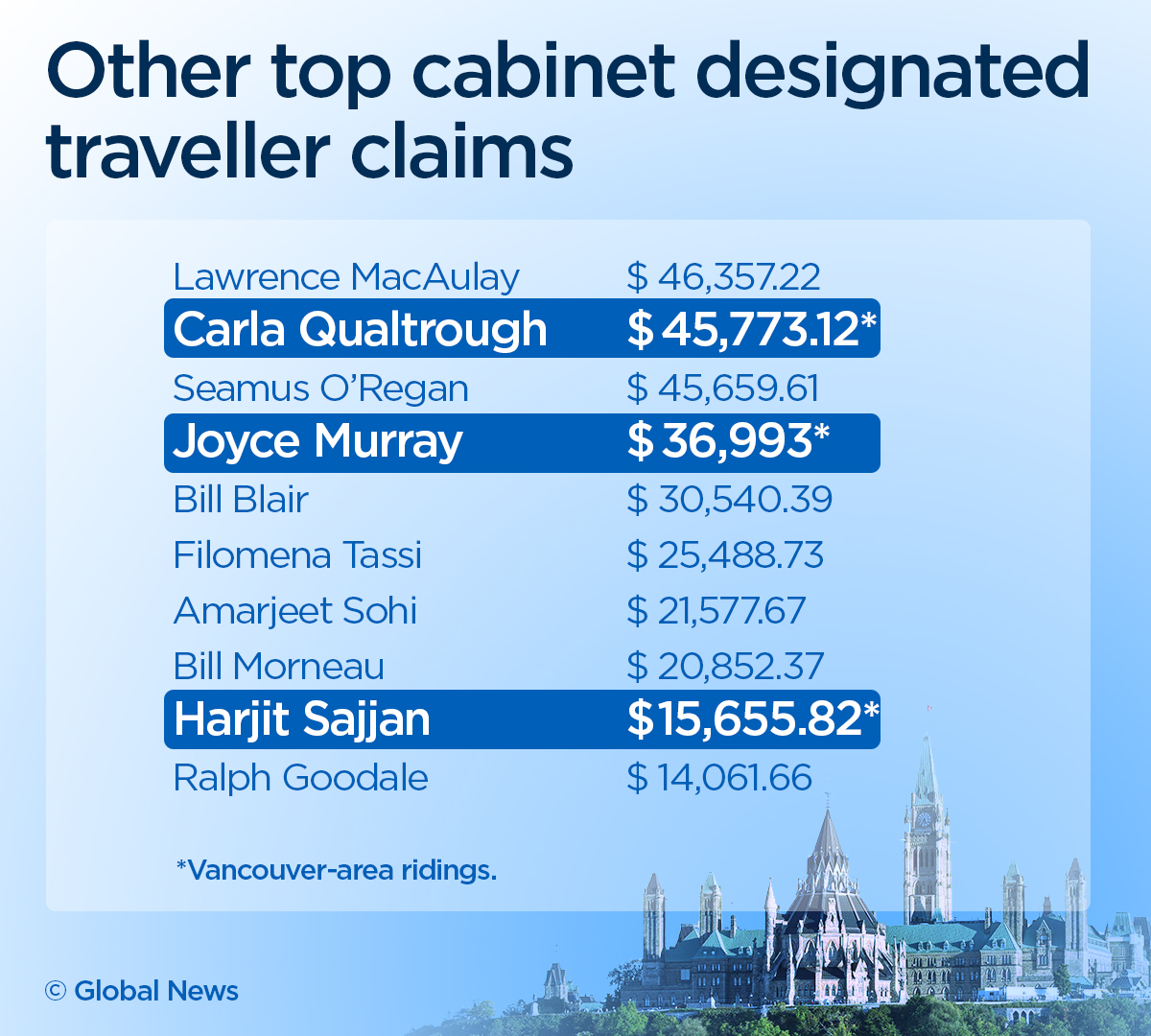 Wilson-Raybould claimed $125K in spousal travel expenses during Trudeau mandate - image