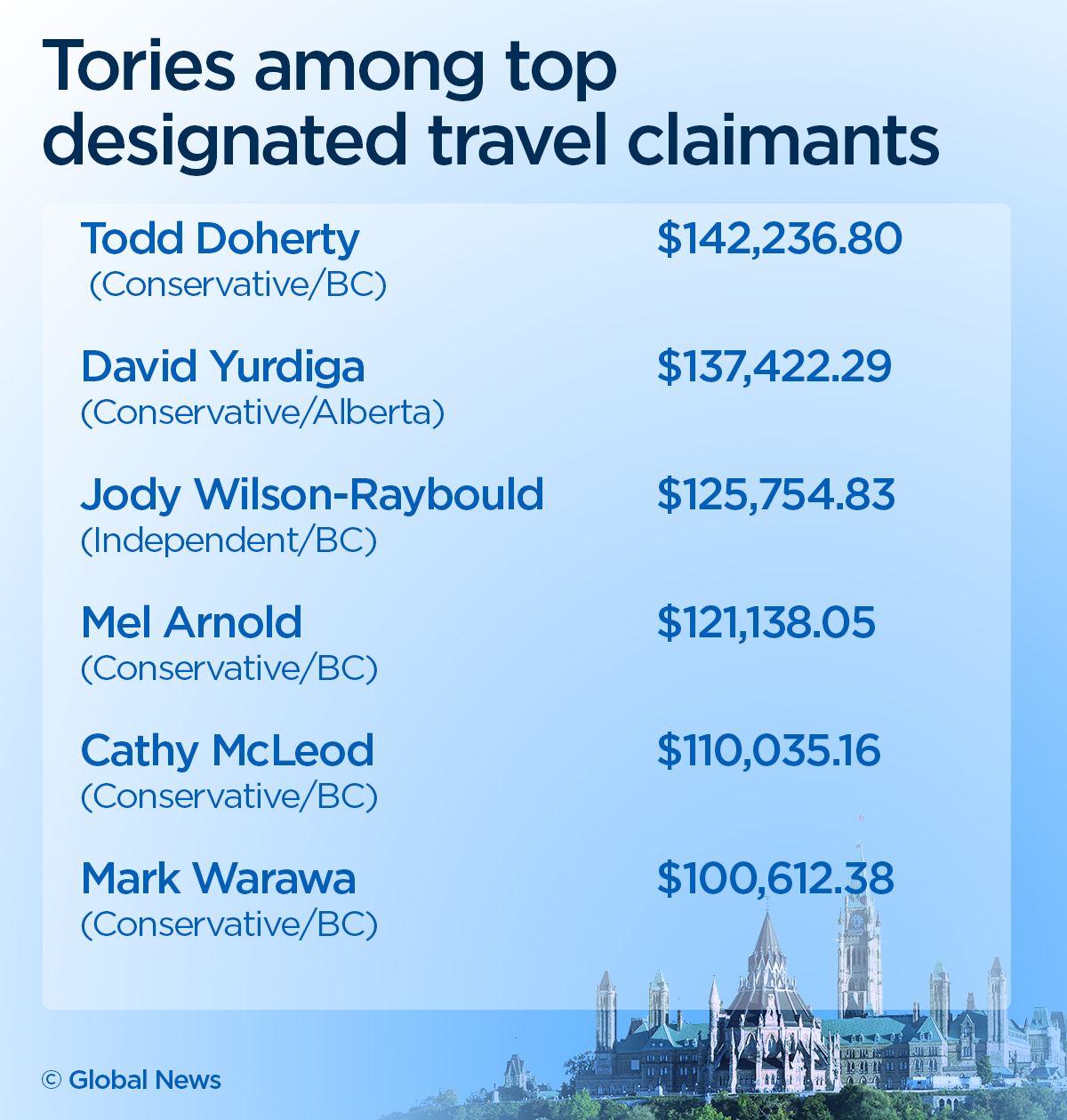 Taxpayers footed bill for $4.5M in trips by MP spouses, partners over last 4 years - image