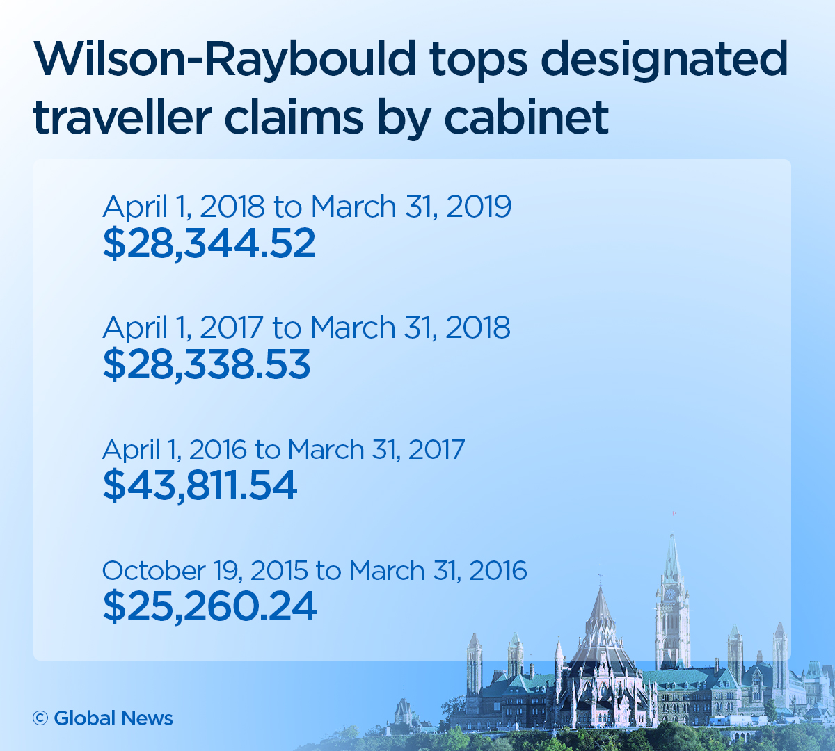 Wilson-Raybould claimed $125K in spousal travel expenses during Trudeau mandate - image