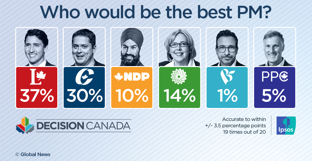 Trudeau Jumps Ahead Of Scheer As Voters Choice For Best Prime Minister   Raw 3l4q Connolly Poll 1 