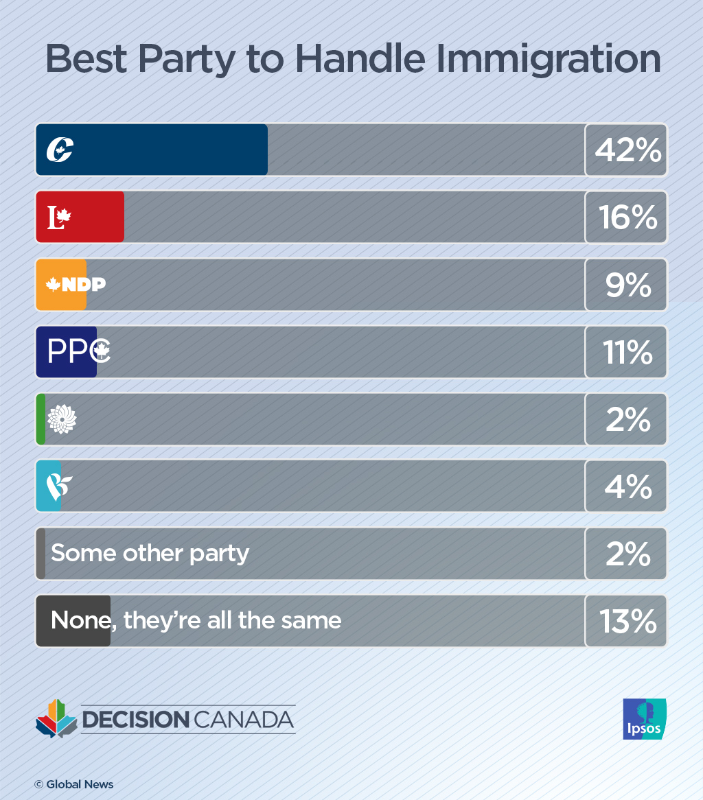 14% Of Canadians Say Immigration A Top Election Issue: Ipsos Poll ...