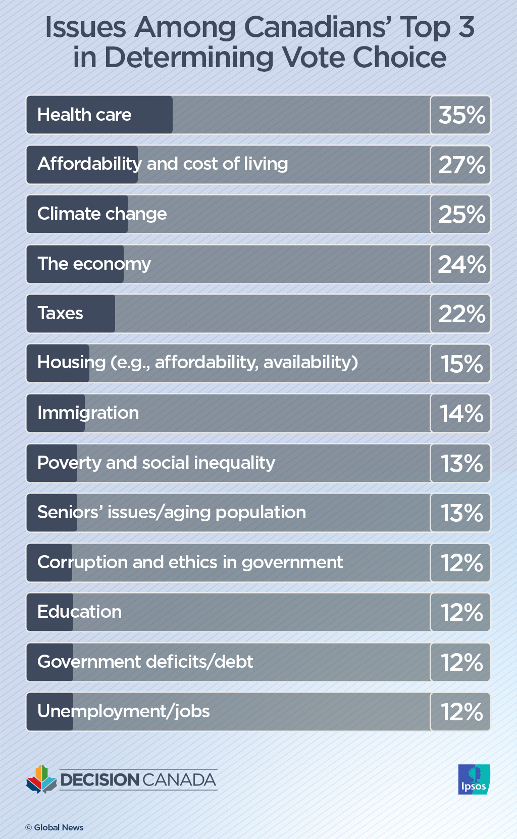 14% Of Canadians Say Immigration A Top Election Issue: Ipsos Poll ...