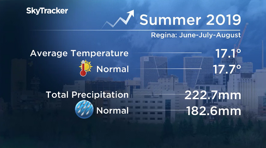 Regina recorded a slightly cooler and wetter than normal summer 2019.