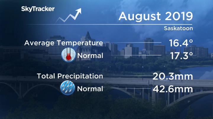 Saskatoon had a drier and cooler than normal August 2019.