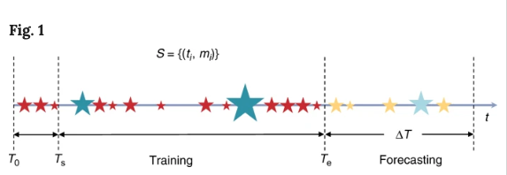 Schematic illustration of an earthquake sequence in time. The star symbols indicate individual earthquakes with the symbol sizes proportional to earthquake magnitudes. The earthquake times and magnitudes, S = {(ti, mi)}:i = 1, …, are used to sample the model parameters during the training time interval [T0, Te] (with dark cyan color indicating significant events). Darker symbol colors separate the events in the training time interval from the events in the forecasting time interval (lighter symbol colors). The probabilities to have strong earthquakes are estimated during the forecasting time interval [Te, Te + ΔT] (the symbol with light cyan color indicates the largest expected earthquake)
