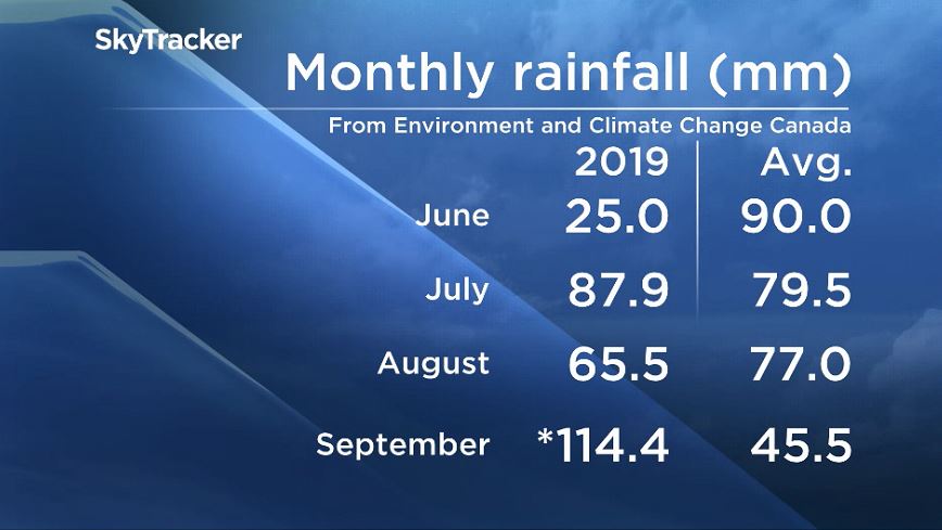Statistics from Environment and Climate Change Canada.