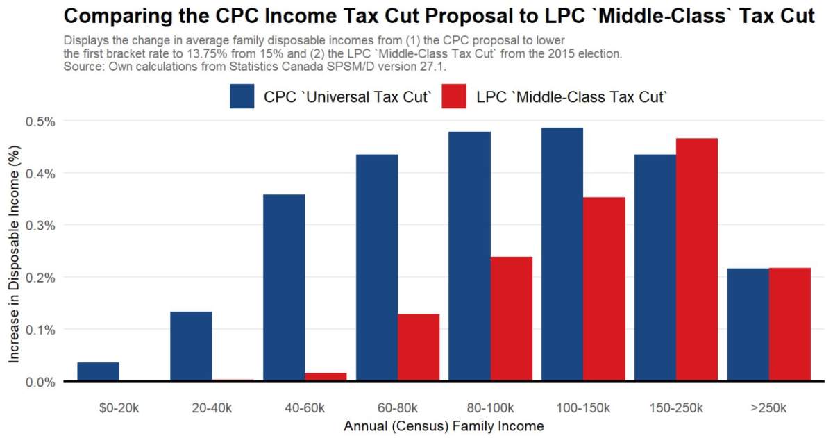 An analysis from University of Calgary economist Trevor Tombe comparing the Conservatives’ “universal tax cut” to the Liberals’ “middle-class tax cut.”