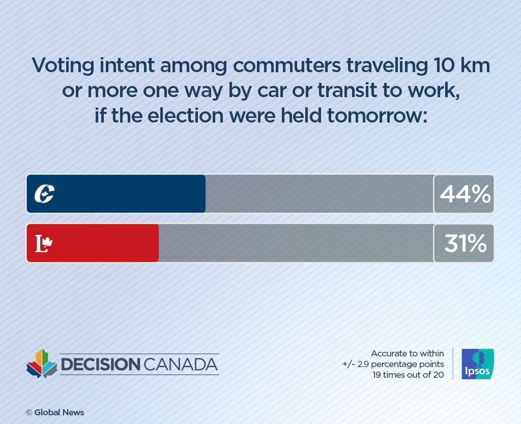 Canadians with longer commutes to work are more likely to lean Conservative: Ipsos poll - image
