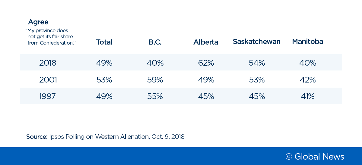 Analysis: Western alienation is very real in Alberta and Saskatchewan - image