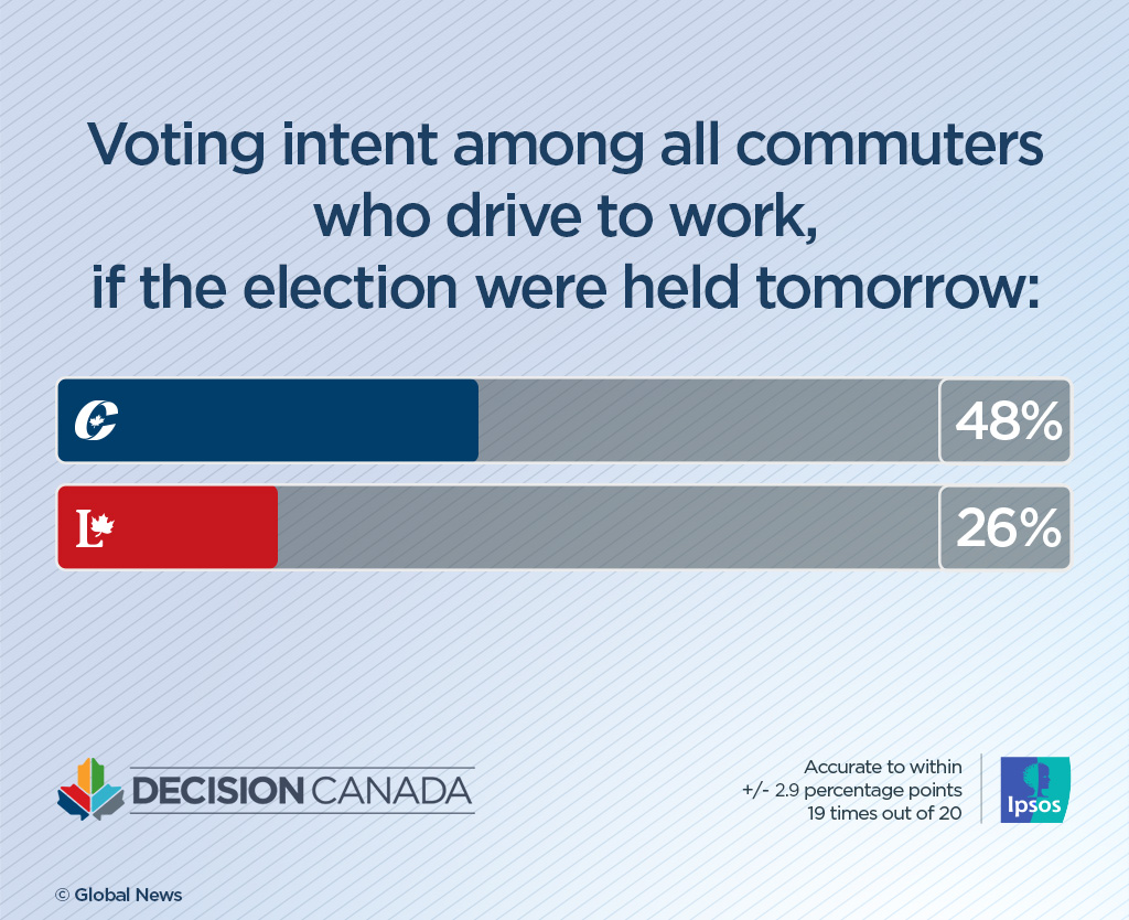 Canadians with longer commutes to work are more likely to lean Conservative: Ipsos poll - image
