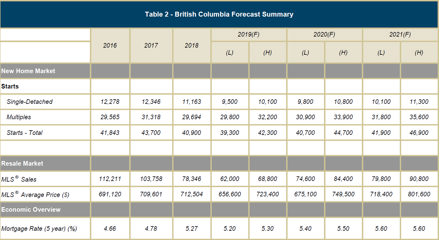 B.C. Housing Market To Stabilize In 2020, Accelerate In 2021: Federal ...