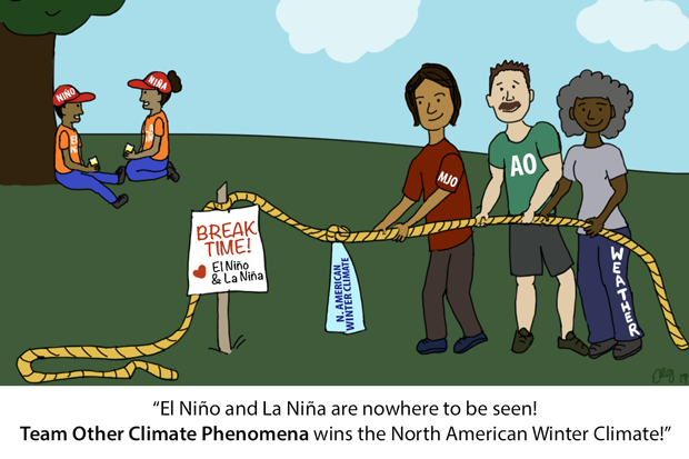 El Niño and La Niña are nowhere to be seen. Concept by Tom Di Liberto and illustration by Emily Greenhalgh, NOAA Climate.gov.
