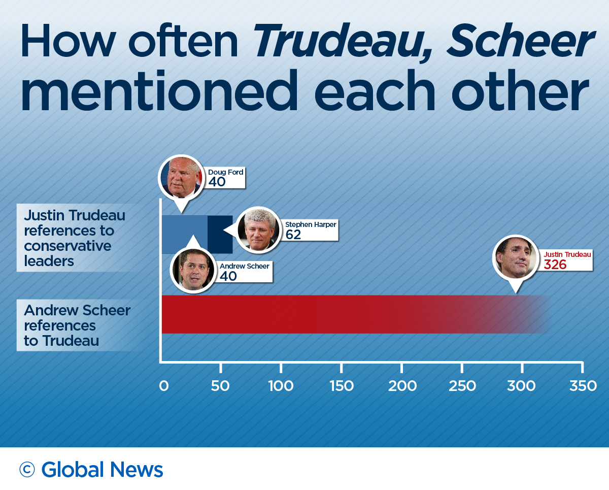 Here’s how often Trudeau has called out Harper, Ford instead of Scheer - image