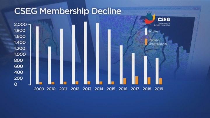 Canadian Society of Exploration Geophysicists data.