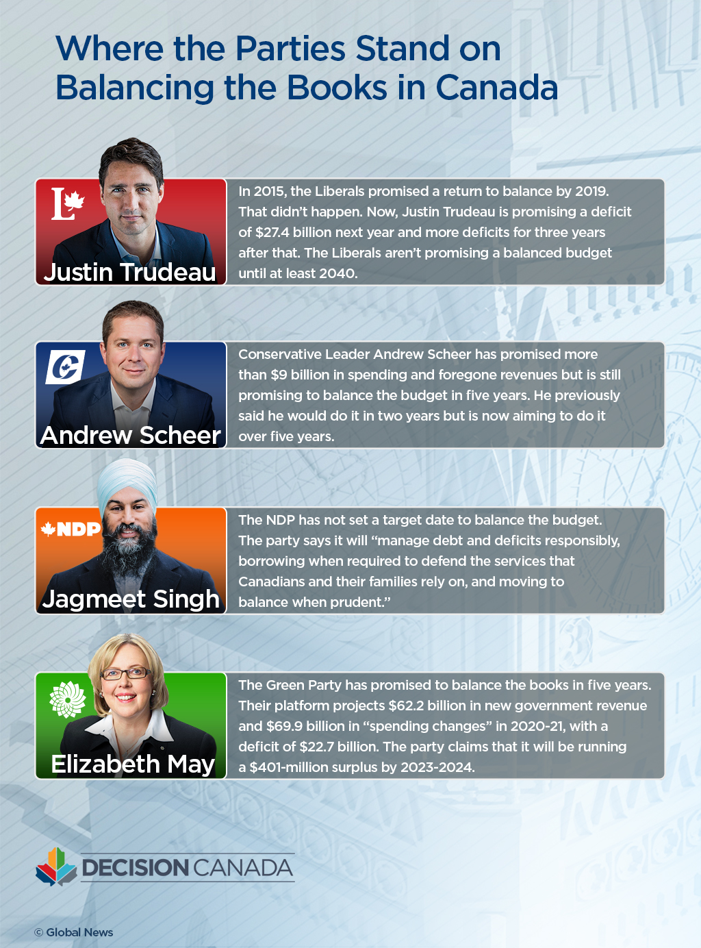 Debt and deficits: Where the parties stand on balancing the books in Canada - image
