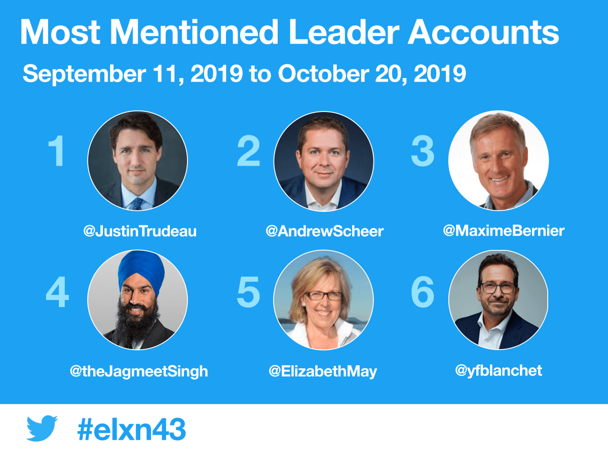 Here is how the federal leaders have ranked in terms of Twitter account mentions since the writ dropped, according to Twitter Canada.